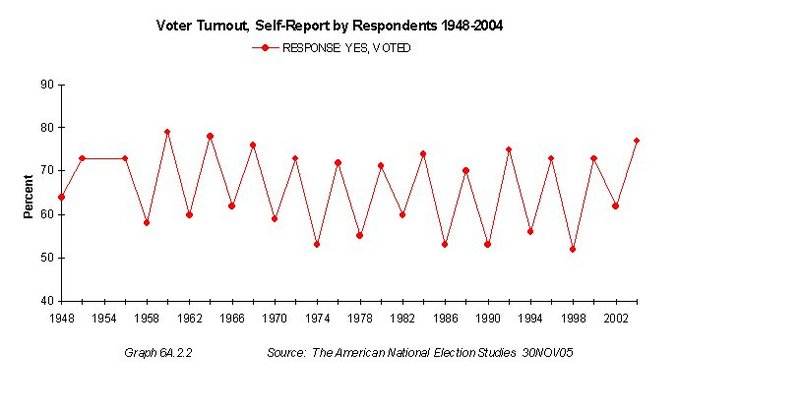 Voter Turnout, 1948-2004