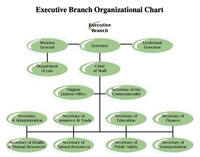 Executive Branch Organization Chart